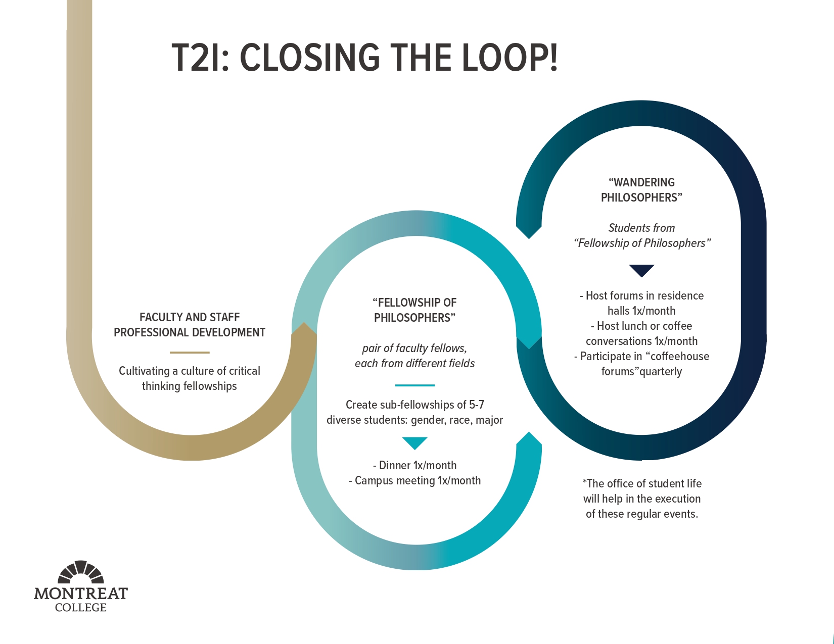 Think 2 Impact: Closing the Loop Infographic