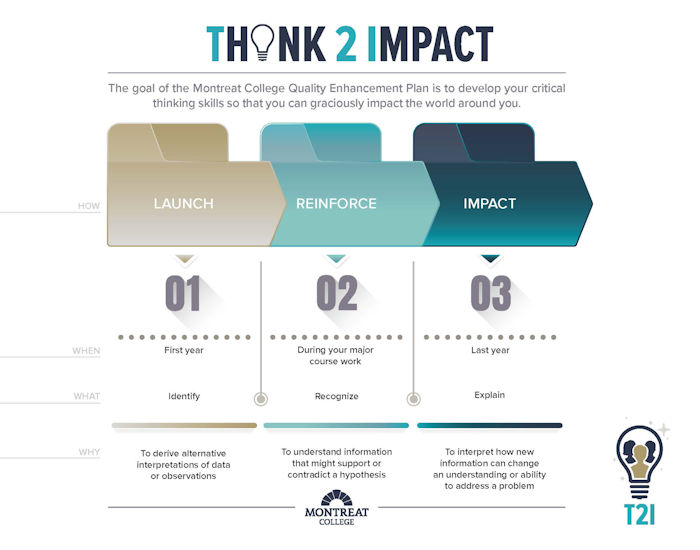 Think 2 Impact: The goal of the Montreat College Quality Enhancement Plan is to develop your critical thinking skills so that you can graciously impact the world around you.